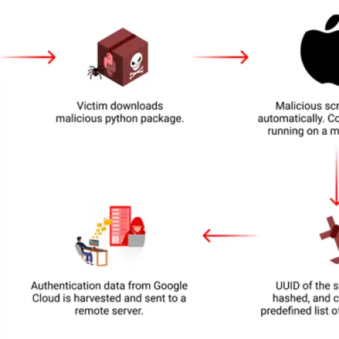 Malicious PyPI Package Targets macOS to Steal Google Cloud Credentials